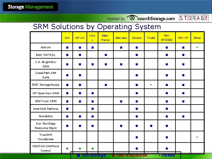 Hosted by SRM Solutions by Operating System AIX HP-UX Linu x Astrum BMC PATROL