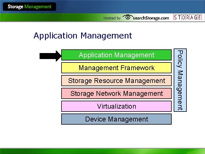 Hosted by Application Management Framework Storage Resource Management Storage Network Management Virtualization Device Management