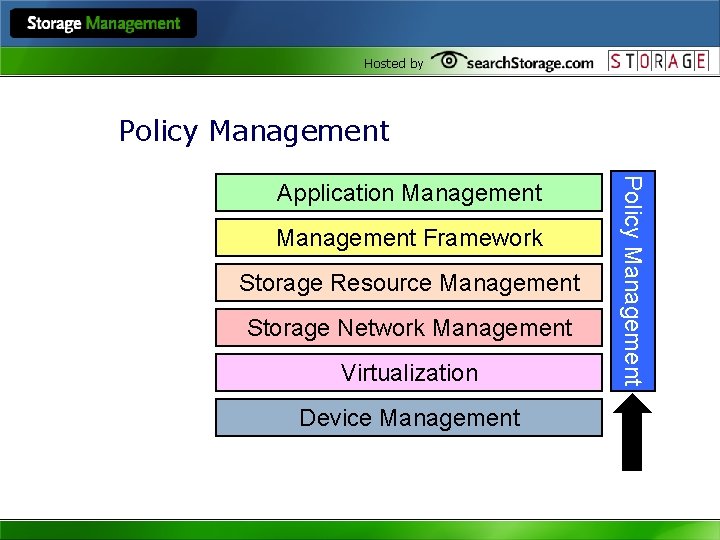 Hosted by Policy Management Framework Storage Resource Management Storage Network Management Virtualization Device Management