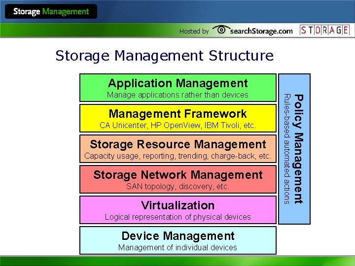Hosted by Storage Management Structure Application Management CA Unicenter, HP Open. View, IBM Tivoli,
