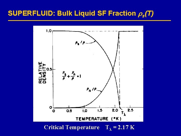 SUPERFLUID: Bulk Liquid SF Fraction s(T) Critical Temperature Tλ = 2. 17 K 