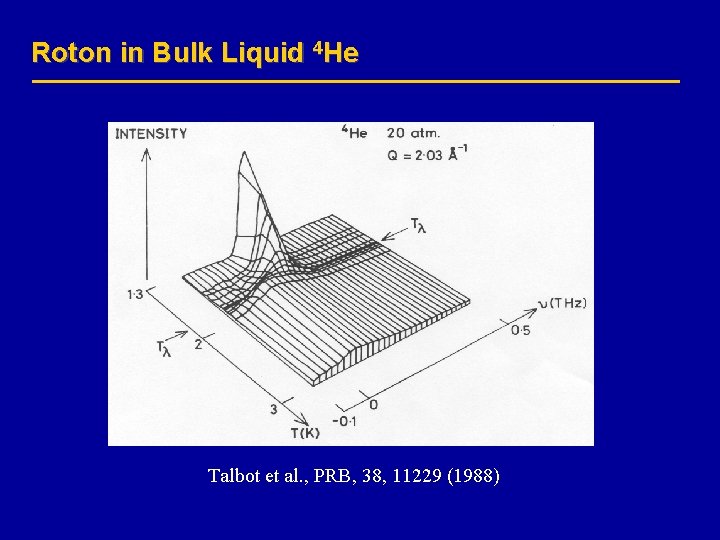 Roton in Bulk Liquid 4 He Talbot et al. , PRB, 38, 11229 (1988)