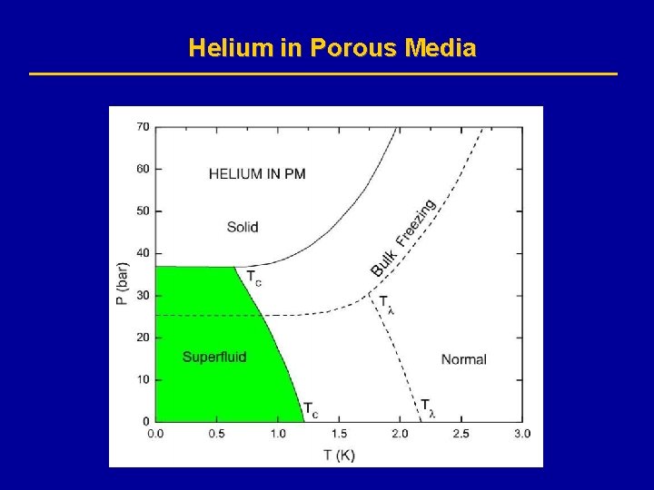 Helium in Porous Media 