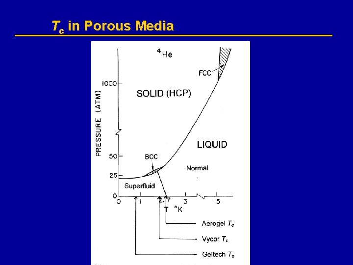 Tc in Porous Media 