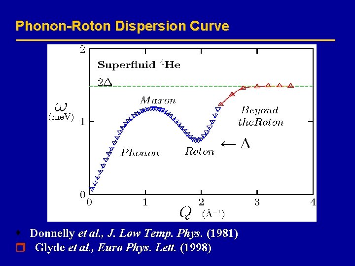 Phonon-Roton Dispersion Curve ←Δ Donnelly et al. , J. Low Temp. Phys. (1981) Glyde