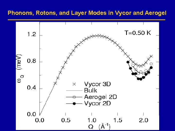 Phonons, Rotons, and Layer Modes in Vycor and Aerogel 