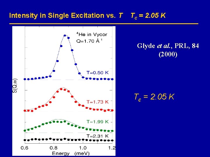 Intensity in Single Excitation vs. T Tc = 2. 05 K Glyde et al.