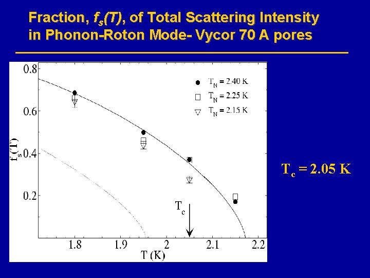 Fraction, fs(T), of Total Scattering Intensity in Phonon-Roton Mode- Vycor 70 A pores Tc