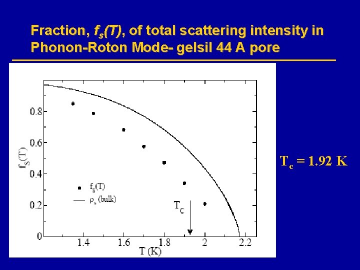 Fraction, fs(T), of total scattering intensity in Phonon-Roton Mode- gelsil 44 A pore Tc