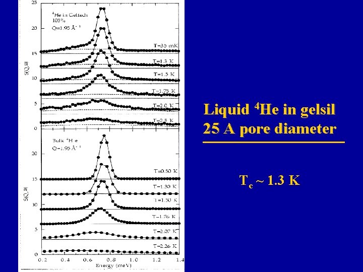Liquid 4 He in gelsil 25 A pore diameter Tc ~ 1. 3 K