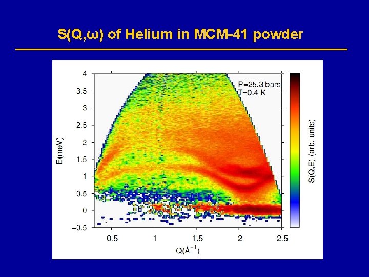 S(Q, ω) of Helium in MCM-41 powder 