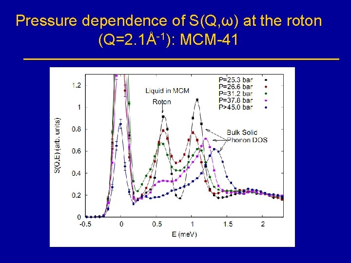 Pressure dependence of S(Q, ω) at the roton (Q=2. 1Å-1): MCM-41 