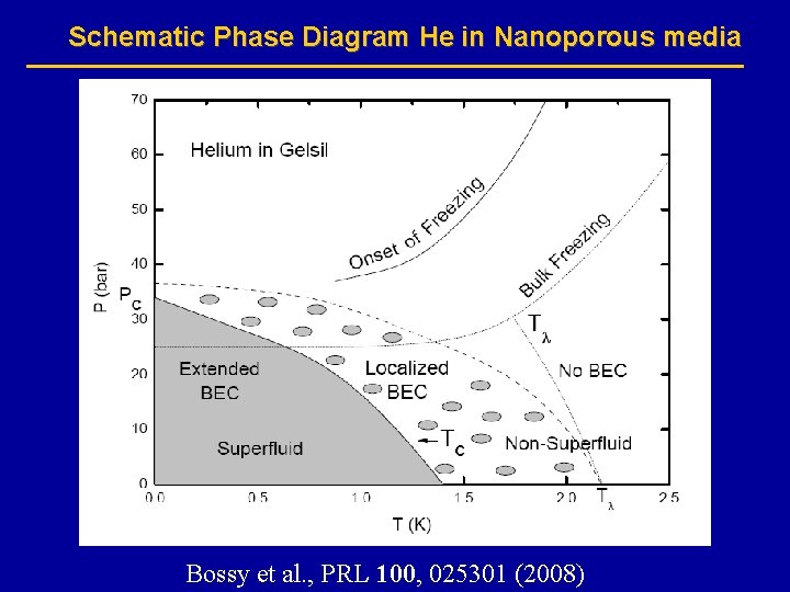 Schematic Phase Diagram He in Nanoporous media Bossy et al. , PRL 100, 025301