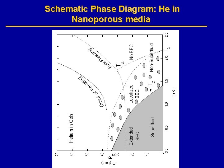 Schematic Phase Diagram: He in Nanoporous media 