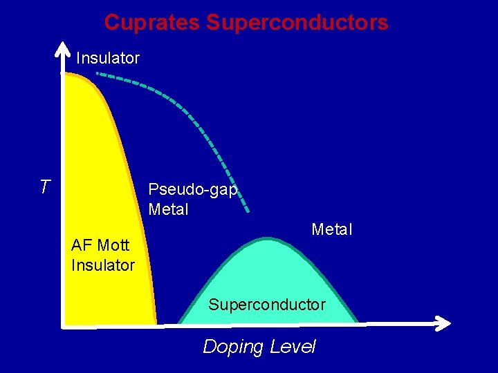 Cuprates Superconductors Insulator T Pseudo-gap Metal AF Mott Insulator Metal Superconductor Doping Level 