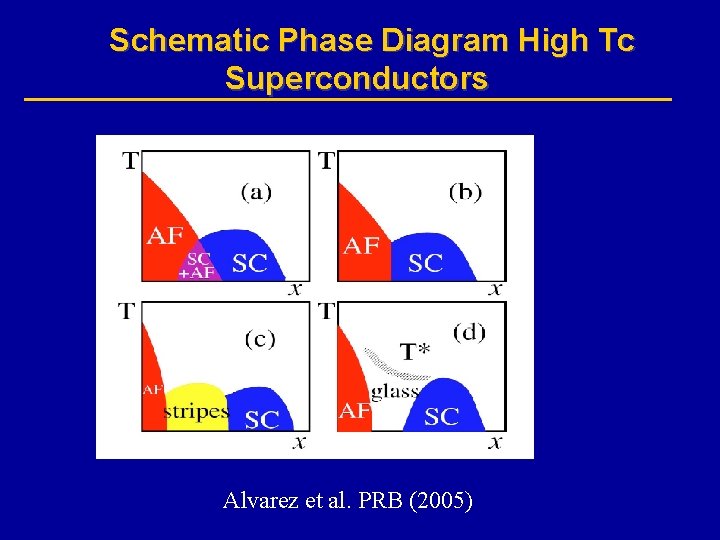 Schematic Phase Diagram High Tc Superconductors Alvarez et al. PRB (2005) 