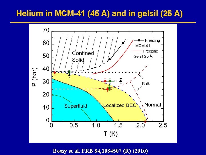 Helium in MCM-41 (45 A) and in gelsil (25 A) Bossy et al. PRB