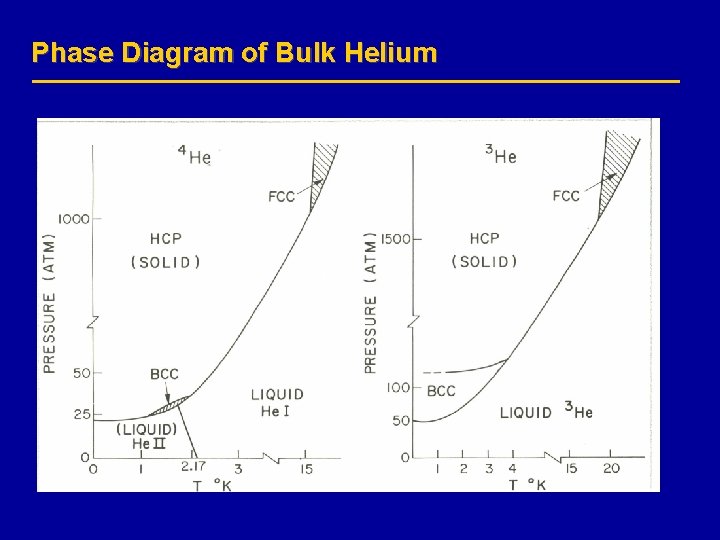 Phase Diagram of Bulk Helium 