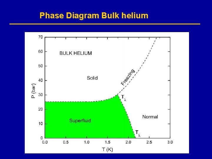 Phase Diagram Bulk helium 