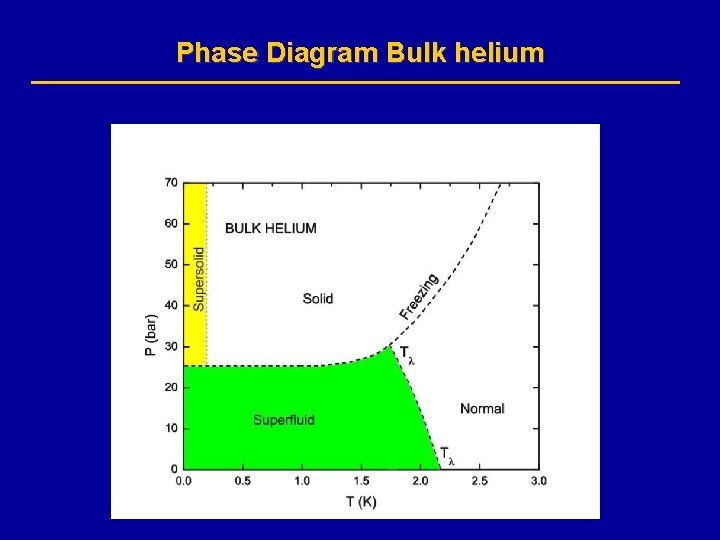 Phase Diagram Bulk helium 