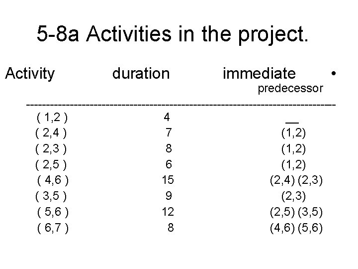 5 -8 a Activities in the project. Activity duration immediate • predecessor ---------------------------------------( 1,