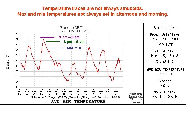 Temperature traces are not always sinusoids. Max and min temperatures not always set in