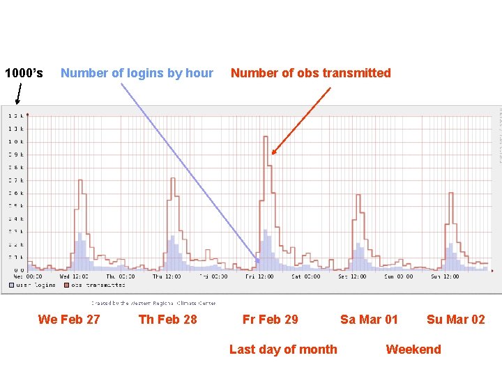 1000’s Number of logins by hour We Feb 27 Th Feb 28 Number of