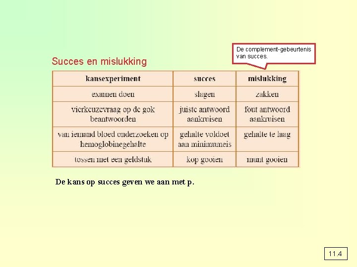 Succes en mislukking De complement-gebeurtenis van succes. De kans op succes geven we aan