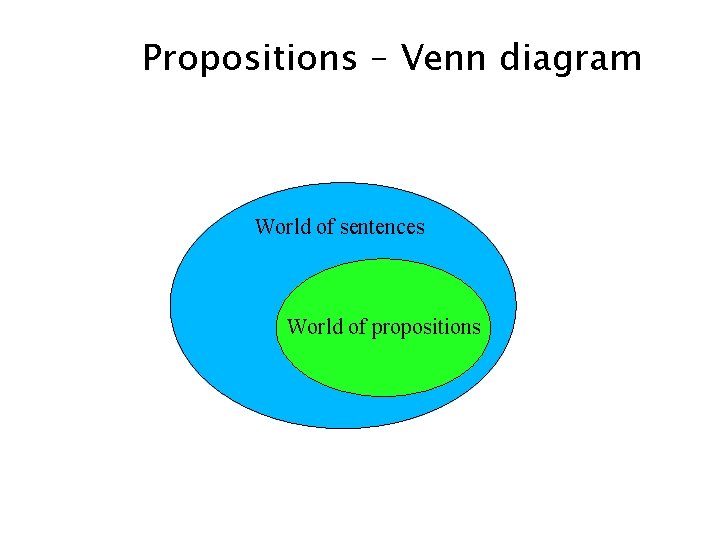 Propositions – Venn diagram World of sentences World of propositions Propositions – Venn diagram World of sentences World of propositions