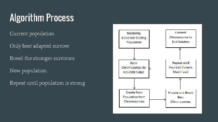 Algorithm Process Current population Only best adapted survive Breed the stronger survivors New population