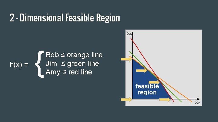 2 - Dimensional Feasible Region h(x) = { Bob ≤ orange line Jim ≤