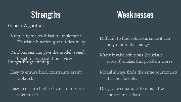 Strengths Weaknesses Genetic Algorithm Simplicity makes it fast to implement, Heuristic function gives it
