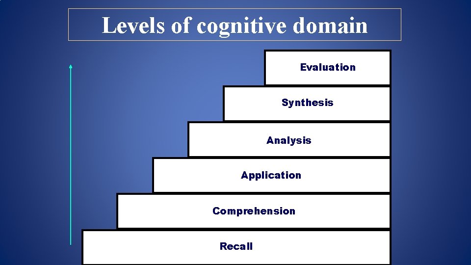 Levels of cognitive domain Evaluation Synthesis Analysis Application Comprehension Recall 
