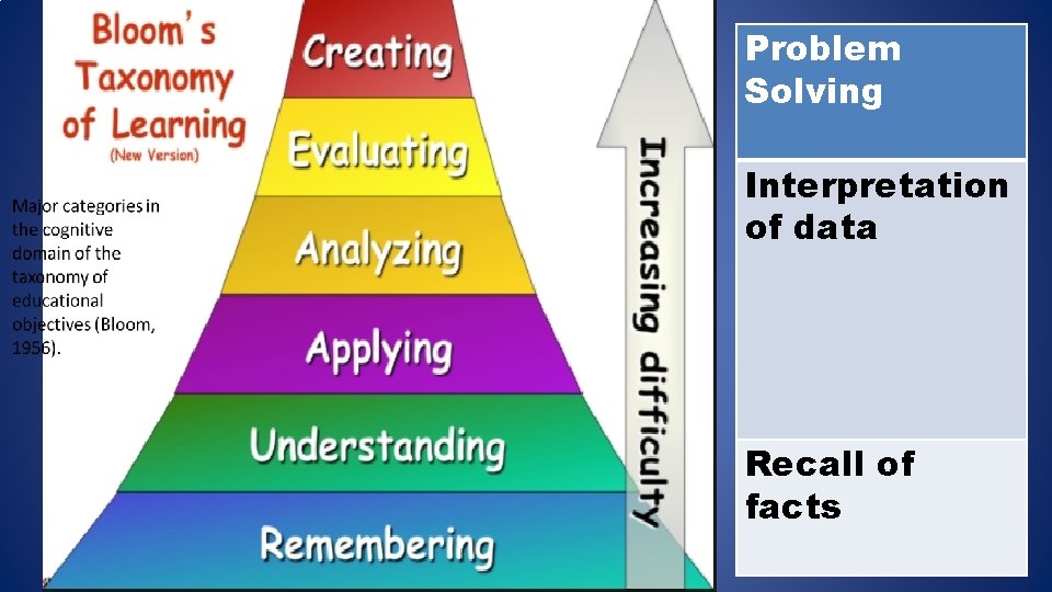 Problem Solving Interpretation of data Recall of facts 