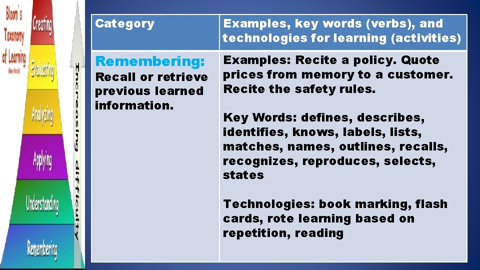 Category Examples, key words (verbs), and technologies for learning (activities) Remembering: Examples: Recite a