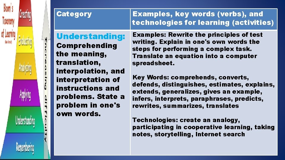 Category Examples, key words (verbs), and technologies for learning (activities) Understanding: Examples: Rewrite the