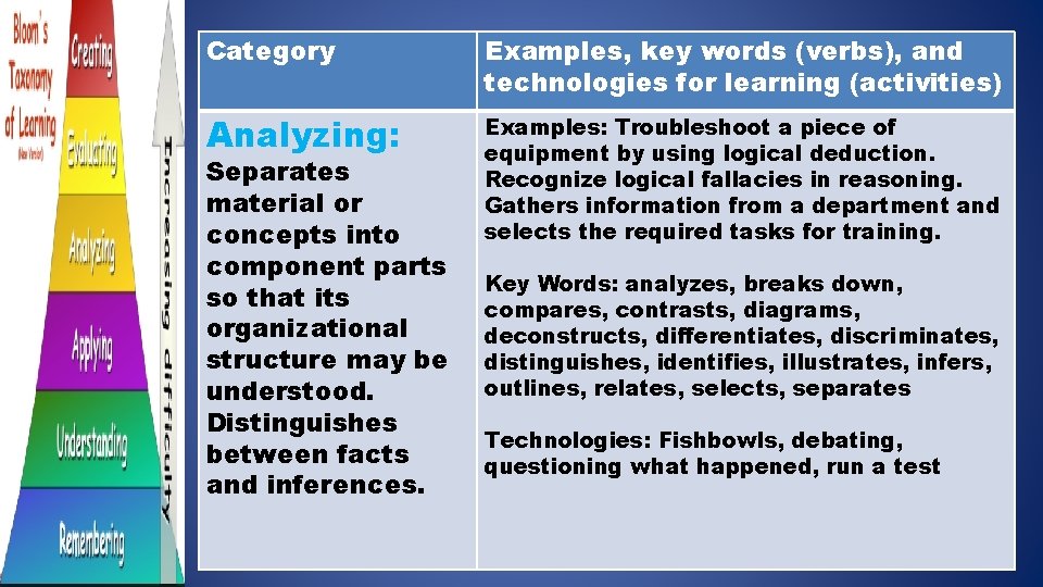 Category Examples, key words (verbs), and technologies for learning (activities) Analyzing: Examples: Troubleshoot a