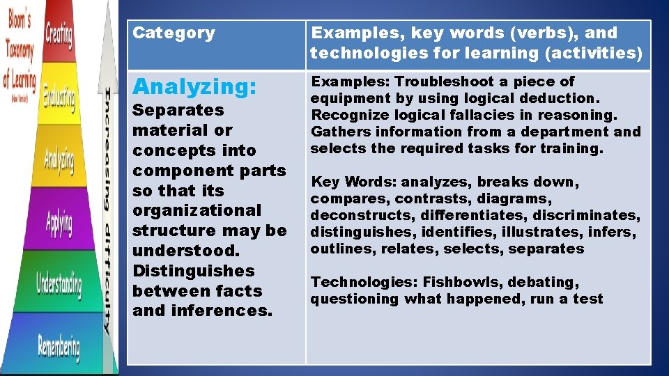 Category Examples, key words (verbs), and technologies for learning (activities) Analyzing: Examples: Troubleshoot a Category Examples, key words (verbs), and technologies for learning (activities) Analyzing: Examples: Troubleshoot a