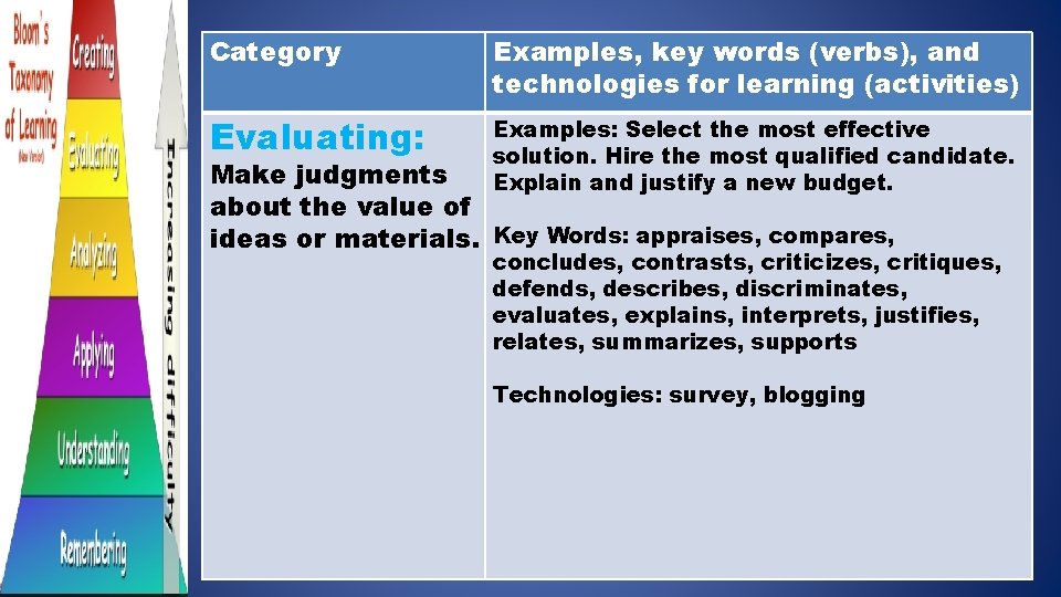 Category Examples, key words (verbs), and technologies for learning (activities) Evaluating: Examples: Select the