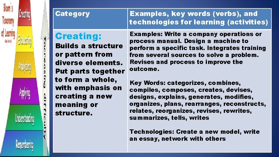 Category Examples, key words (verbs), and technologies for learning (activities) Creating: Examples: Write a Category Examples, key words (verbs), and technologies for learning (activities) Creating: Examples: Write a