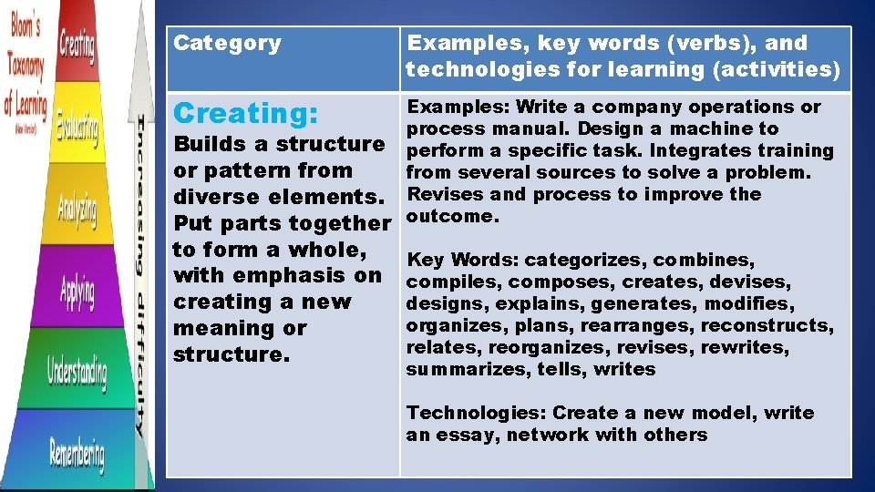 Category Examples, key words (verbs), and technologies for learning (activities) Creating: Examples: Write a