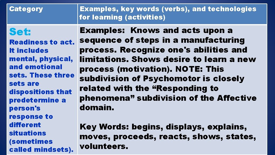 Category Examples, key words (verbs), and technologies for learning (activities) Set: Examples: Knows and Category Examples, key words (verbs), and technologies for learning (activities) Set: Examples: Knows and