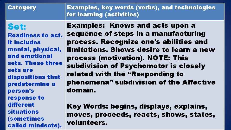 Category Examples, key words (verbs), and technologies for learning (activities) Set: Examples: Knows and