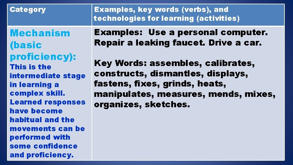 Category Examples, key words (verbs), and technologies for learning (activities) Mechanism (basic proficiency): Examples: