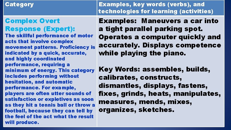Category Examples, key words (verbs), and technologies for learning (activities) Complex Overt Response (Expert):