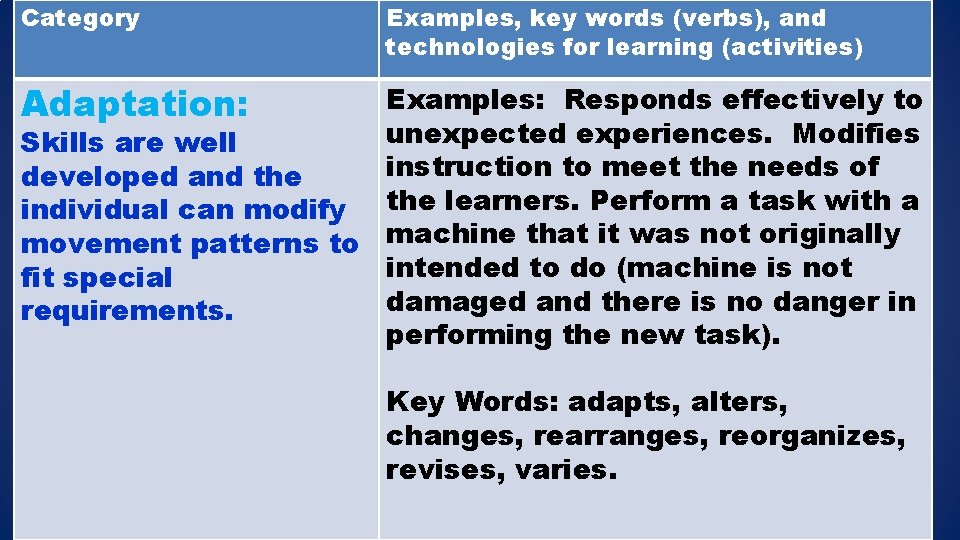 Category Examples, key words (verbs), and technologies for learning (activities) Adaptation: Examples: Responds effectively