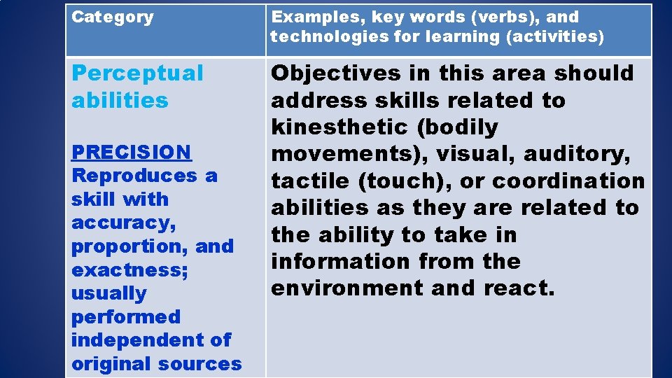 Category Examples, key words (verbs), and technologies for learning (activities) Perceptual abilities Objectives in