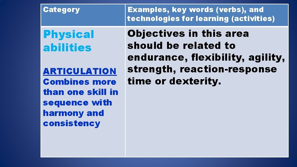 Category Examples, key words (verbs), and technologies for learning (activities) Physical abilities Objectives in