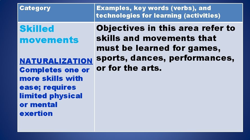 Category Skilled movements Examples, key words (verbs), and technologies for learning (activities) Objectives in