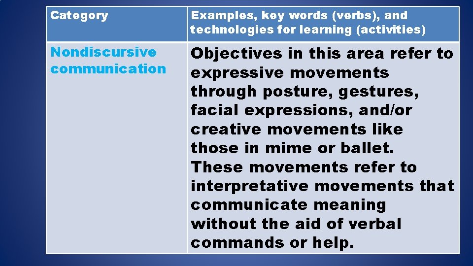 Category Examples, key words (verbs), and technologies for learning (activities) Nondiscursive communication Objectives in